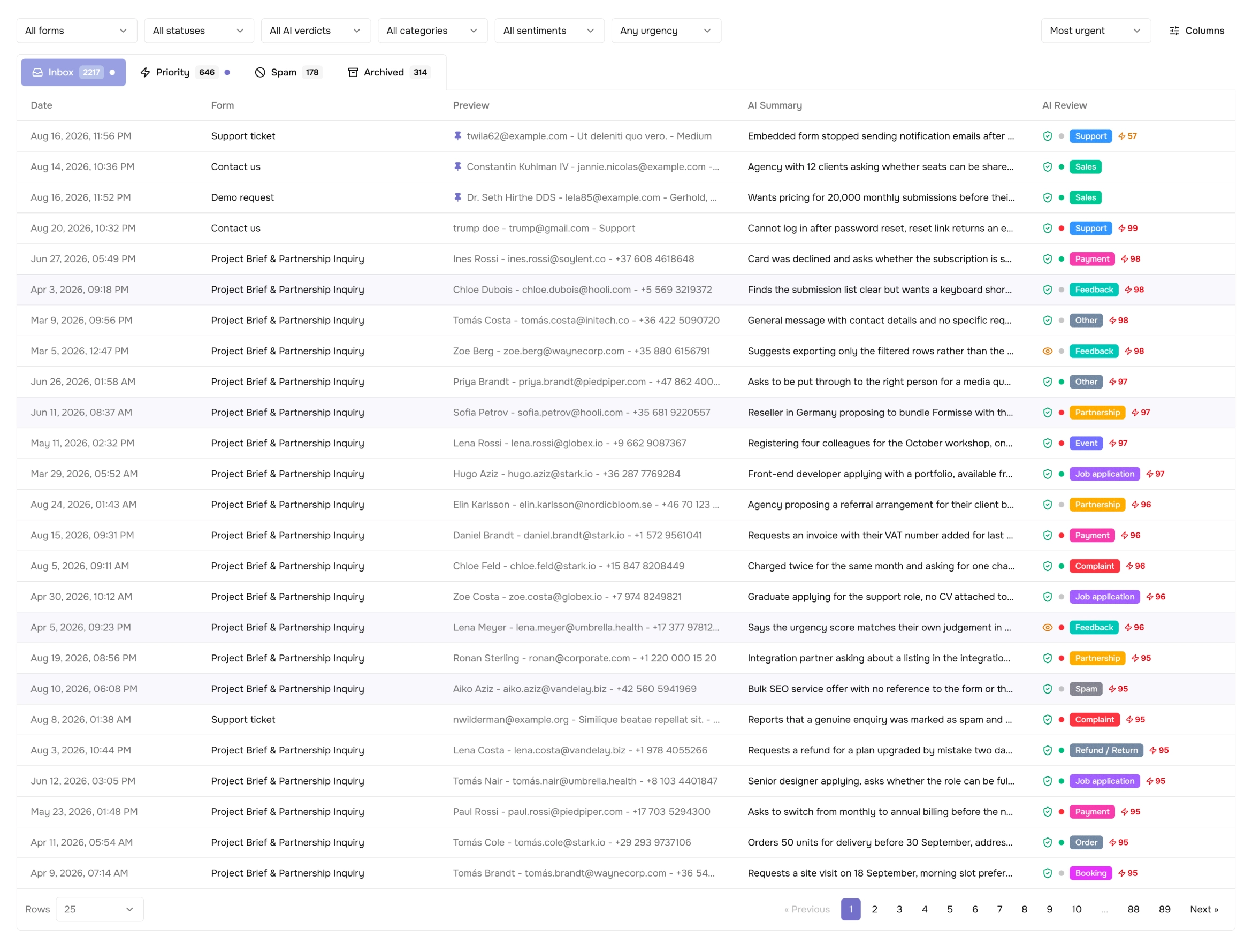The Formisse submission list. The AI Summary column gives each row a one-line summary of the request, and the AI Review column shows its category and urgency score, all before the submission is opened.